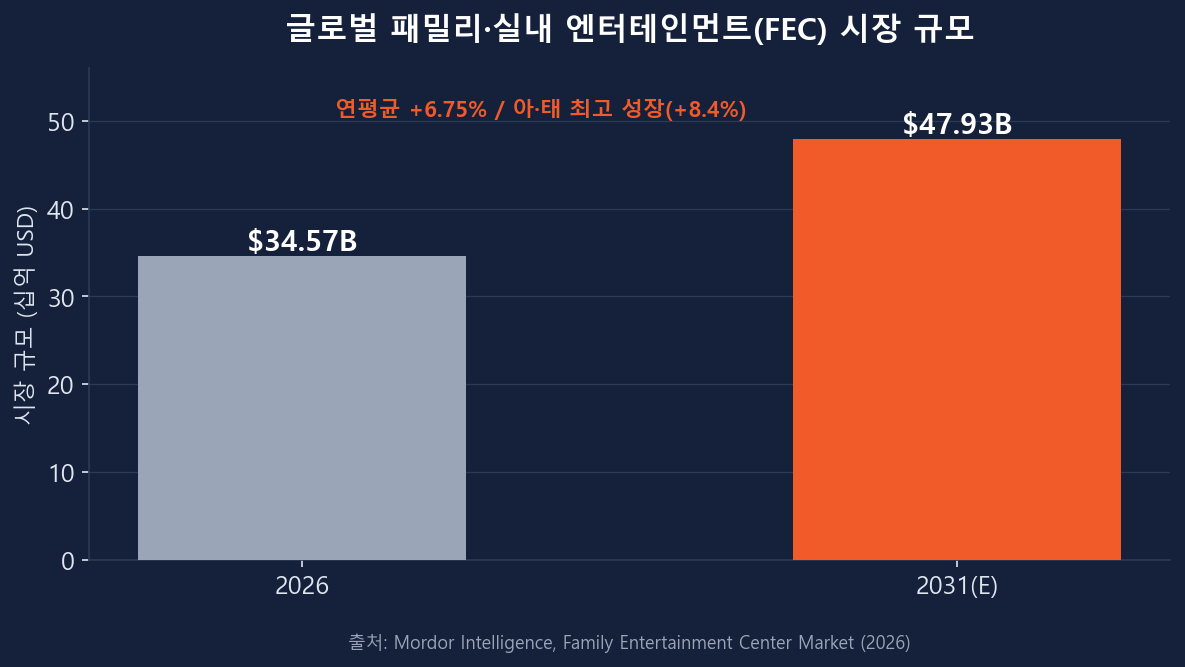글로벌 FEC 시장 규모 2026년 345.7억 달러에서 2031년 479.3억 달러로 성장
