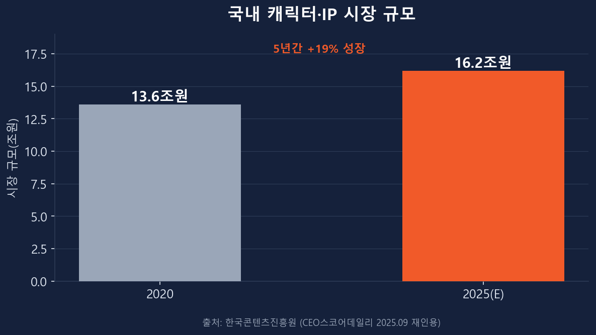 국내 캐릭터·IP 시장 규모 2020년 13.6조원에서 2025년 16.2조원으로 성장