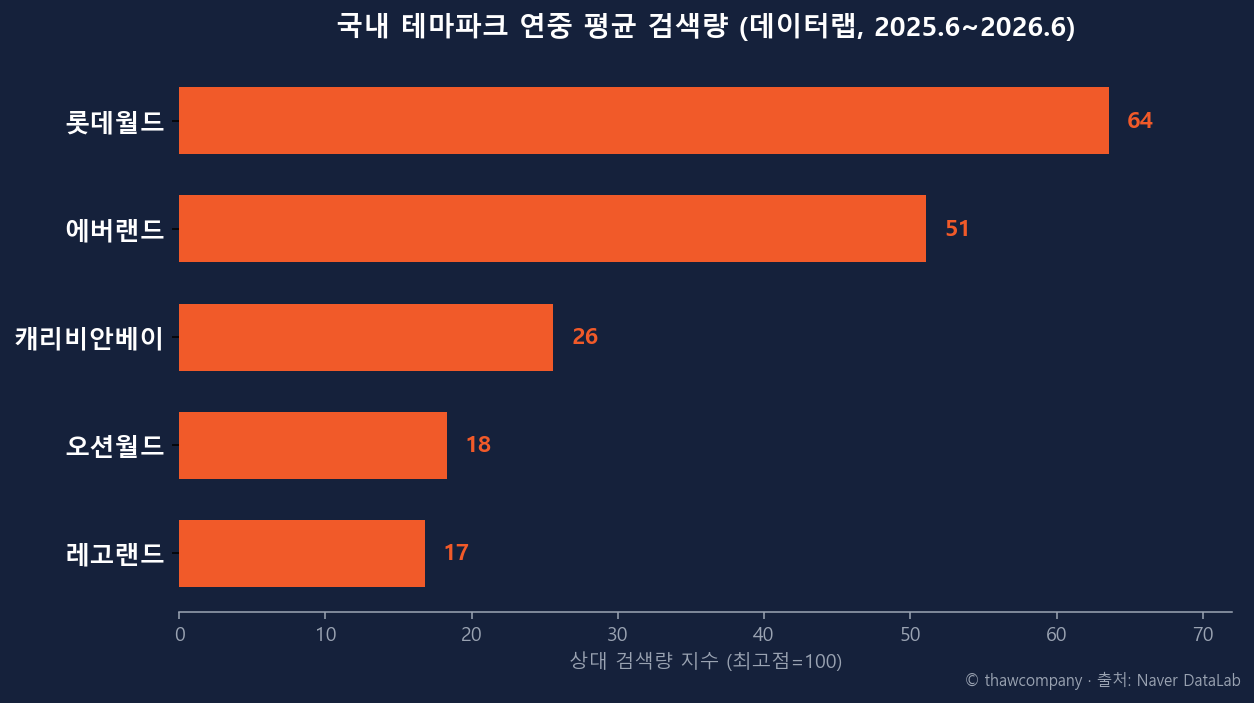 국내 테마파크 연중 평균 검색량 랭킹
