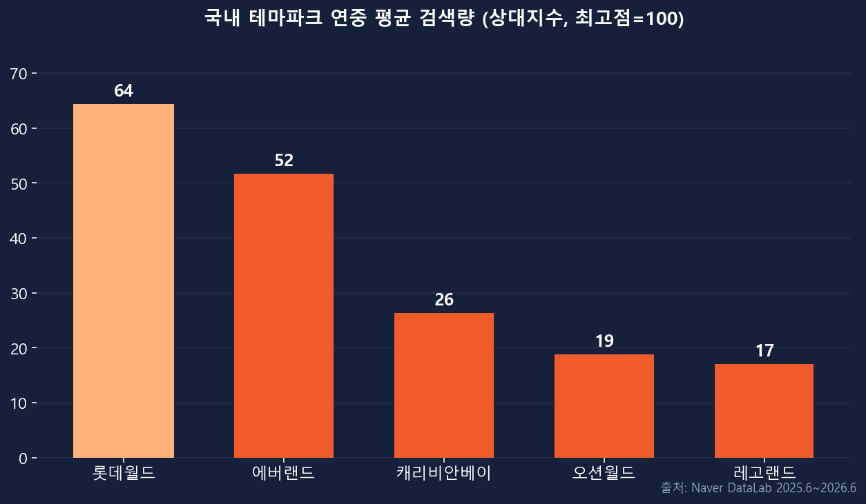 국내 테마파크 연중 평균 검색량 랭킹